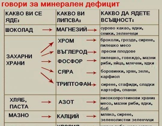 Гладът за калорични храни може да говори за минерален дефицит